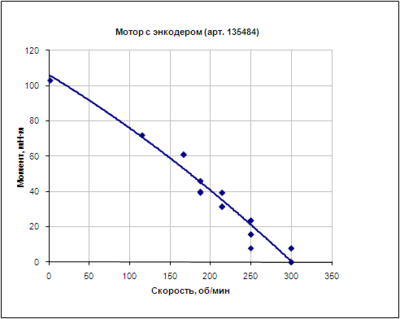 Характеристика мотора 135484