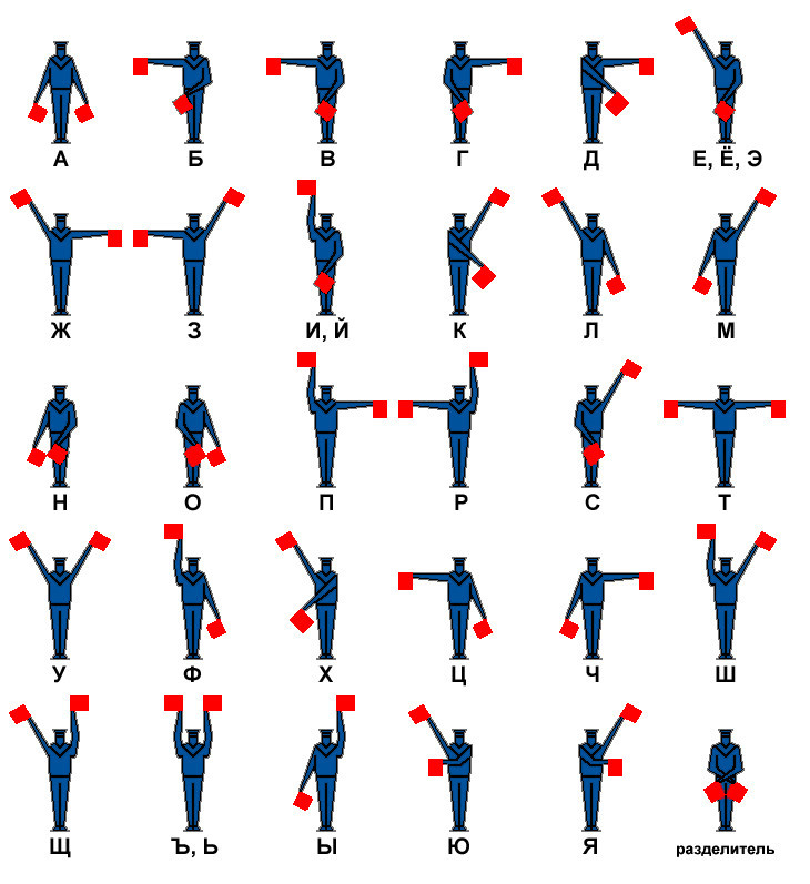 Таблица флажной семафорной азбуки